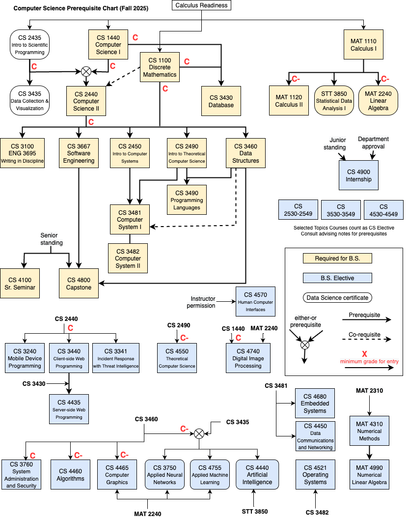 prerequisite_chart_fall-2025.drawio.png